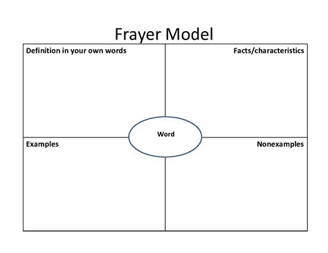 Free Editable Frayer Model Template - PRINTABLE TEMPLATES