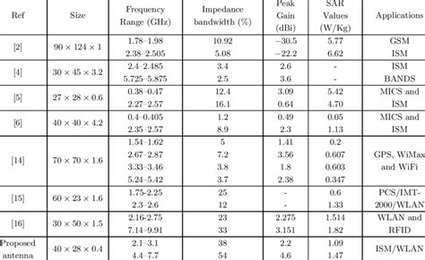 Comparison of proposed antenna with previous works. | Download ...