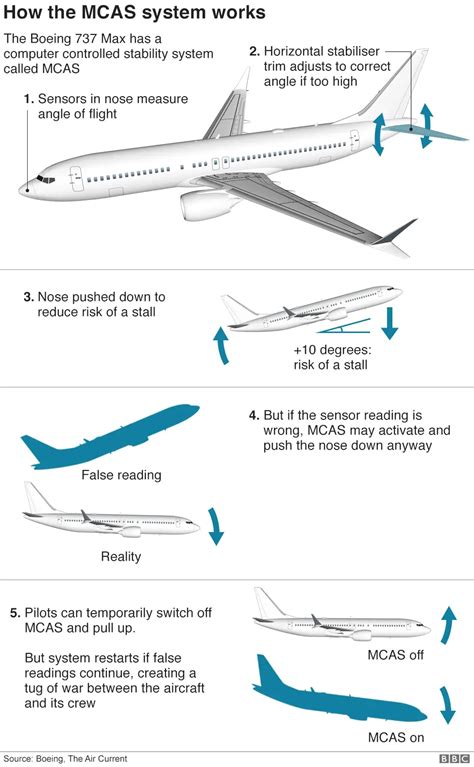 Boeing to pay $2.5bn over 737 Max conspiracy