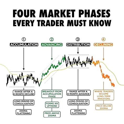 Trade reversal signals in accumulation and distribution phases and ...