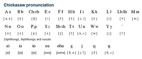 Chickasaw (Chikasha) is a Western Muskogean language spoken by about ...