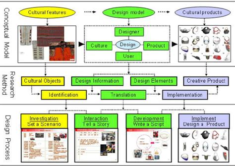 Cultural product design model | Download Scientific Diagram