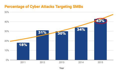 Cyber Security Services: Threats, Breaches & Prevention | Fibernet