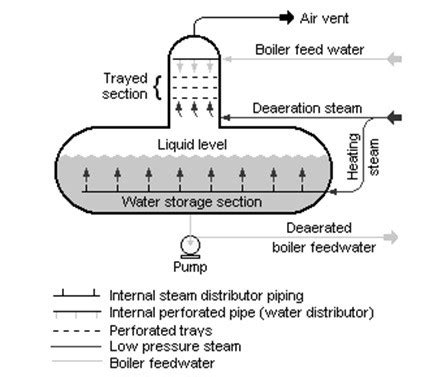 Deaerator | Deaerator Tank, Types, Working Principle in Detail