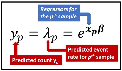 The Poisson Regression Model – Time Series Analysis, Regression, and ...