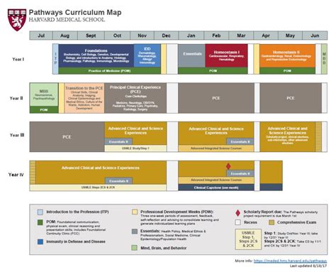 Curriculum mapping, Curriculum, Harvard medical school