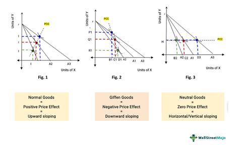 Price Effect in Economics - What Is It, Formula, Example, Graph