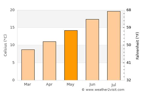 La Rochelle Weather in May 2025 | France Averages | Weather-2-Visit