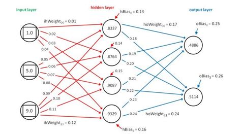 The Mathematics of Neural Networks | Mathematics, Networking, Product rule