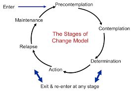 Prochaska and DiClemente's Transtheoretical Model of Change - Exploring ...