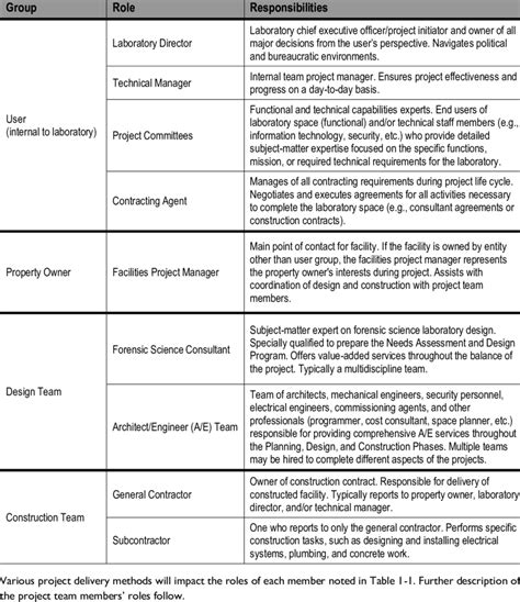 Project Team Roles and Responsibilities Summary | Download Table