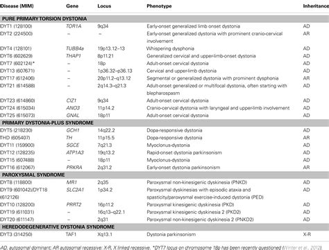 Frontiers | Genetic Issues in the Diagnosis of Dystonias | Neurology