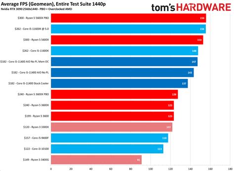 Intel Core i5-11400 Gaming Benchmarks - Intel Core i5-11400 Review: Unseating Ryzen's Budget ...