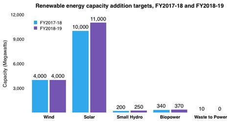 The State of Renewable Energy In India - Clean Future