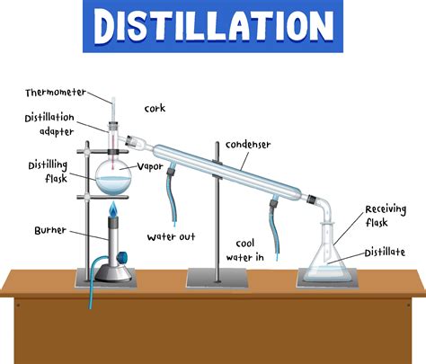 Distillation process diagram for education 3227893 Vector Art at Vecteezy