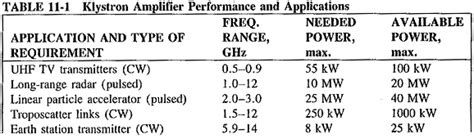 Multicavity Klystron | Two Cavity Klystron Amplifier | Applications