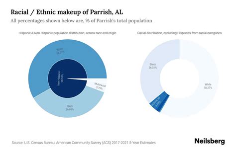 Parrish, AL Population by Race & Ethnicity - 2023 | Neilsberg