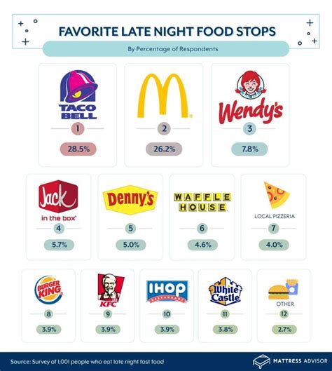 Favorite Late Night Fast Food Chains of 2018, Ranked - Thrillist