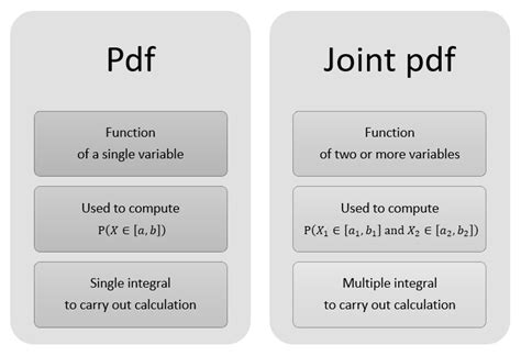 Joint probability density function | Definition, explanation, examples