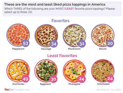 アメリカ人が大好きなピザのトッピングと言えば？ 一番人気は何だかわかる？｜Infoseekニュース