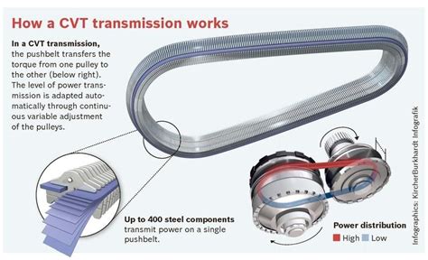 CVT vs. Automatic Transmission