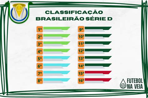 Tabela de classificação Série D do Brasileirão 2024 - Futebol na Veia