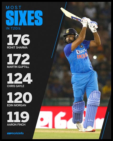 ESPNcricinfo on Twitter: "Rohit Sharma now has the most sixes hit in ...