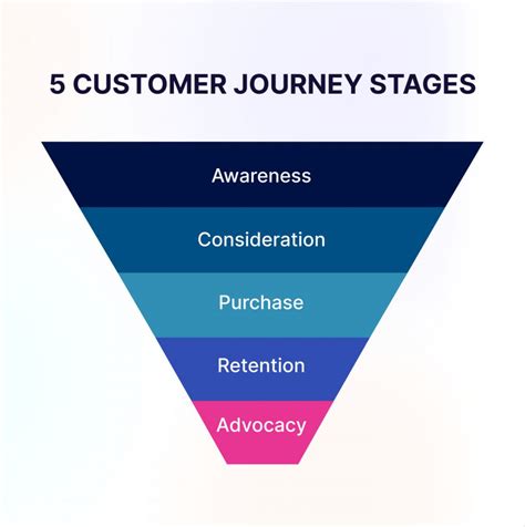 Effective Tips for Customer Journey Stages