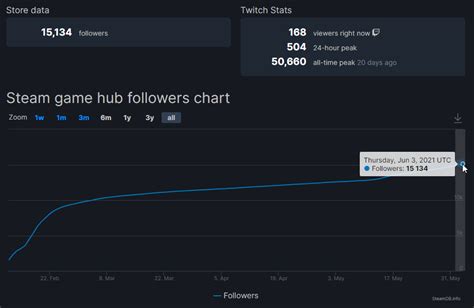 Guilty Gear Strive has passed 15k followers on Steam! : r/Guiltygear