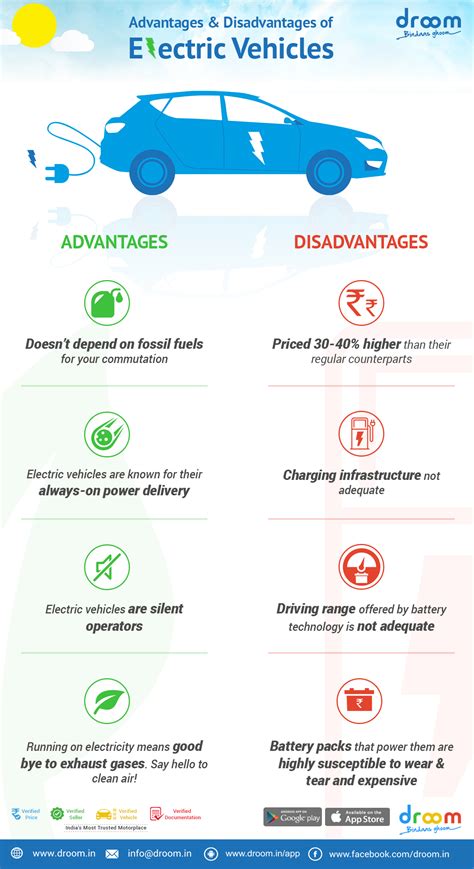 Infograph: Advantages and Disadvantages of Electric Vehicles | Droom