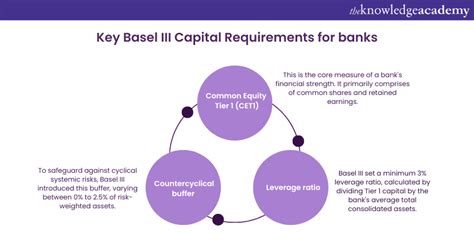 Basel III Capital Requirements: International Regulatory