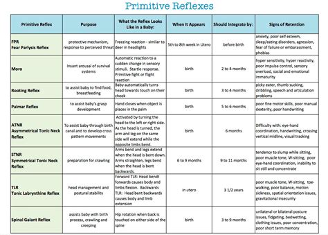 primitive reflex - Google Search | Primitive reflexes, Pediatric ...