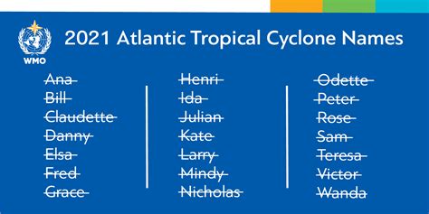 Atlantic hurricane season exhausts list of names