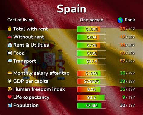 Cost of Living in Spain: prices in 153 cities compared