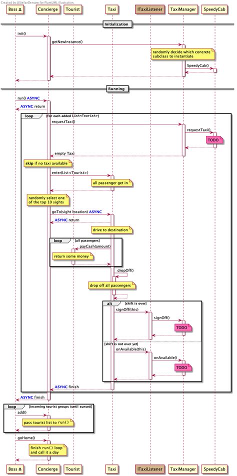 PlantUML diagrams without redundancy | Stefan Densow - Blog