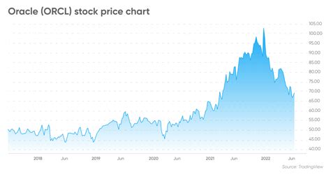 Oracle Stock Forecast | Is Oracle a Good Stock to Buy?