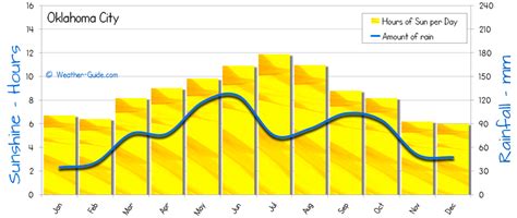 Oklahoma City Weather Averages