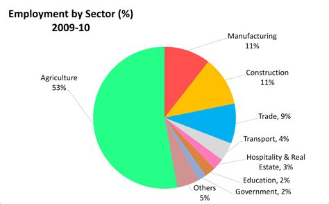 Impacts of Economic Liberalisation in India on Different Sectors of The ...