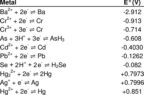 Standard reduction potentials. | Download Table