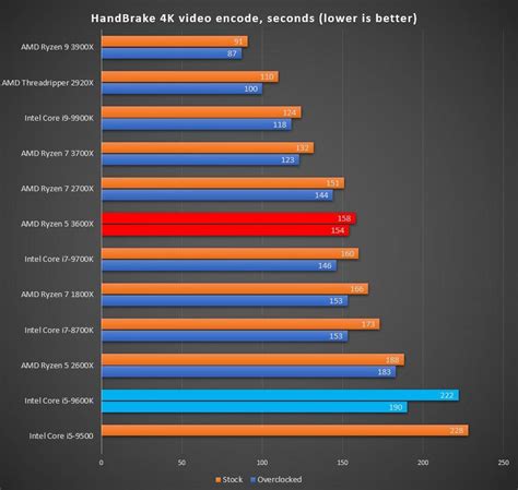 AMD Ryzen 5 3600X Versus Intel Core i5-9600K: What's The Best 6-Core Processor?