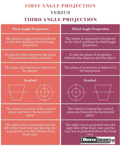 first angle projection symbol - Melissa Cruz