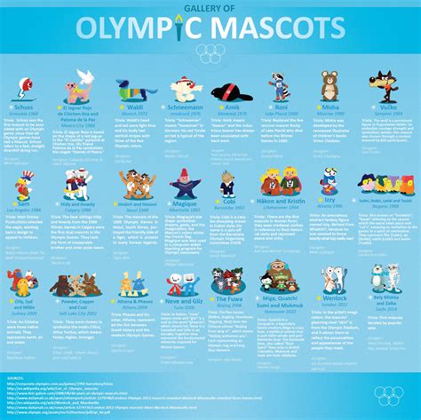 A fun glimpse at all the Winter Olympics and Summer Olympics mascots ...