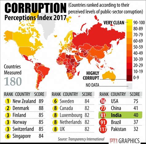 Corruption Perception Index 2020 - India's rank slips to 86th in ...