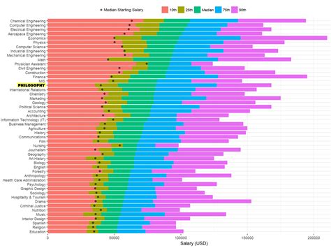 Philosophy Majors Make More Money Than Majors in any other Humanities ...