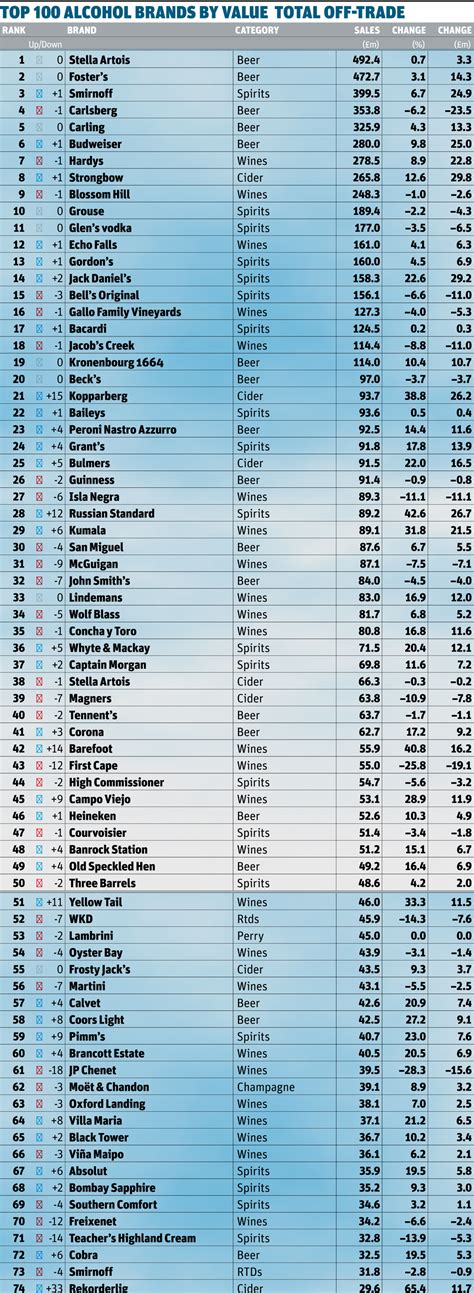 Britain's 100 Biggest Alcohol Brands 2014 | Analysis & Features | The Grocer