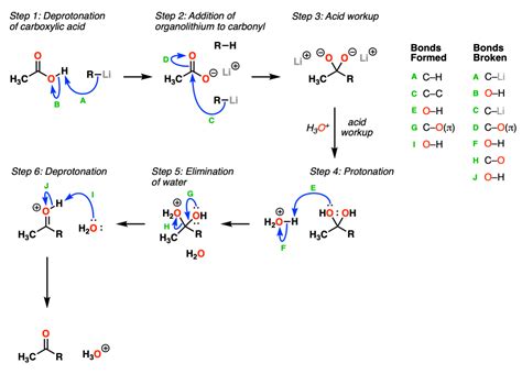 Addition of Organolithiums to Carboxylic Acids – Master Organic Chemistry