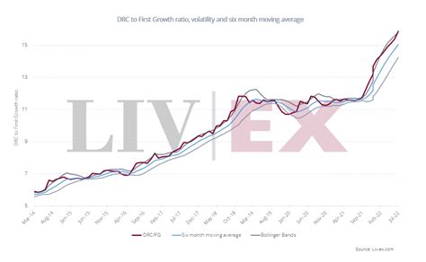 DRC prices continue to rise - Liv-ex