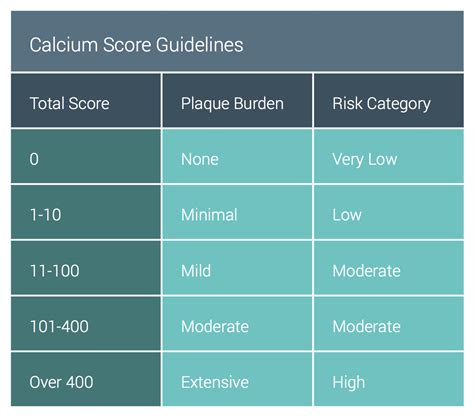 Cardiac Calcium Score Chart