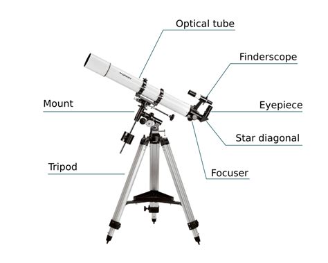 Parts of a Telescope and Their Functions – Night Sky Gazing