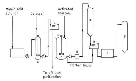 Fumaric Acid: Properties, Production And Uses